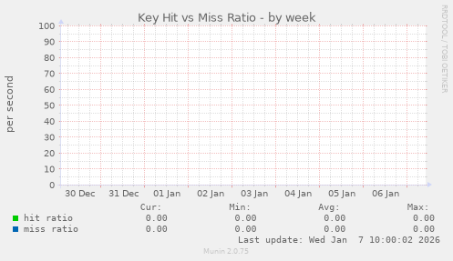 Key Hit vs Miss Ratio