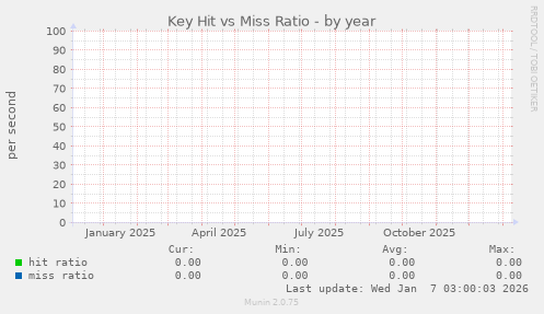Key Hit vs Miss Ratio