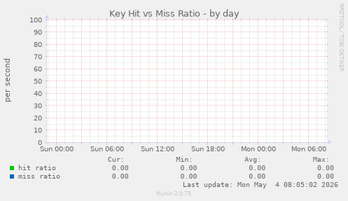 Key Hit vs Miss Ratio