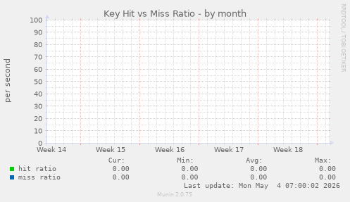 Key Hit vs Miss Ratio