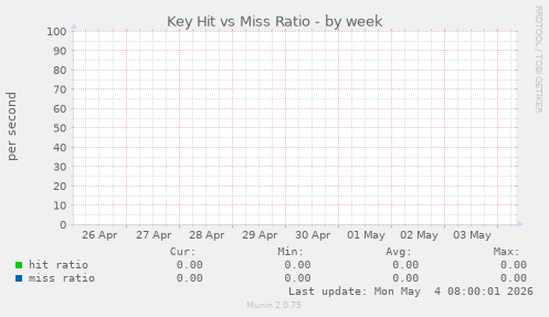 Key Hit vs Miss Ratio