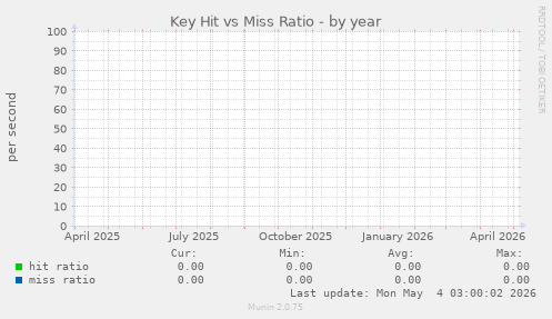 Key Hit vs Miss Ratio