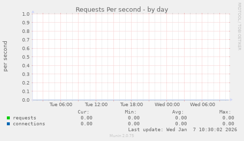 Requests Per second