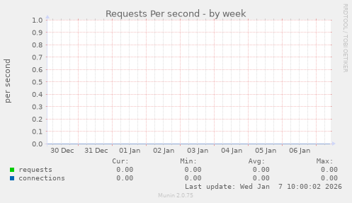 Requests Per second