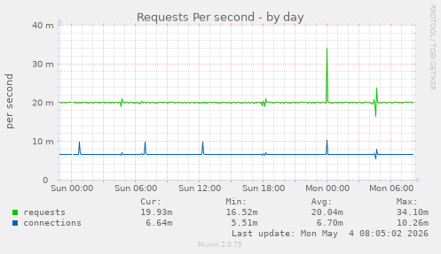 Requests Per second