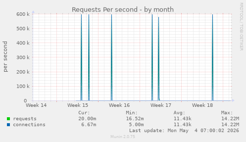 Requests Per second