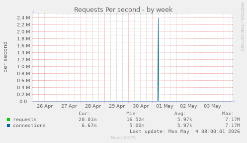 Requests Per second