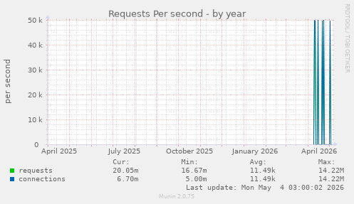 Requests Per second