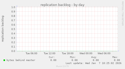 replication backlog