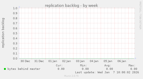 replication backlog