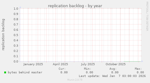 replication backlog