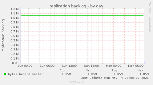 replication backlog