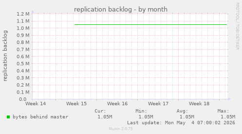 replication backlog