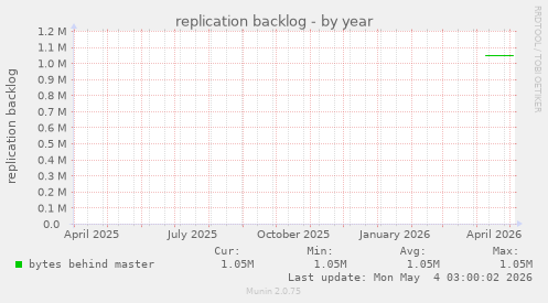 replication backlog