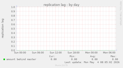 replication lag