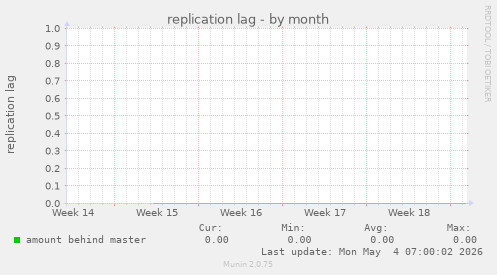 replication lag
