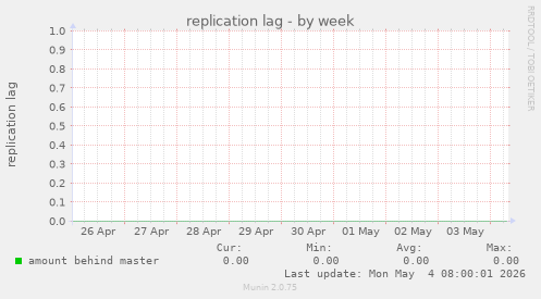 replication lag