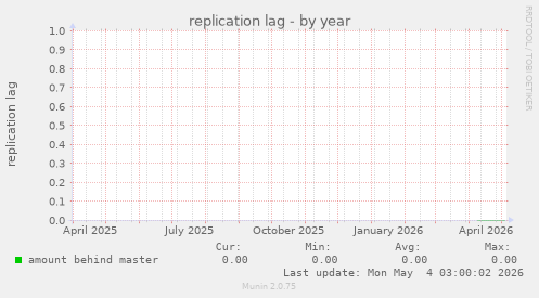 replication lag