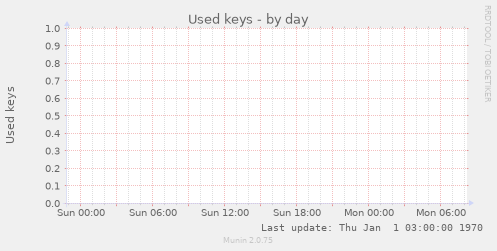 Used keys