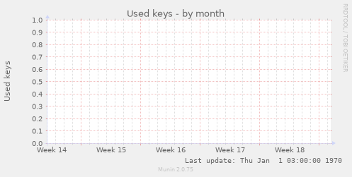 Used keys