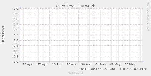 Used keys
