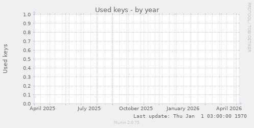 Used keys