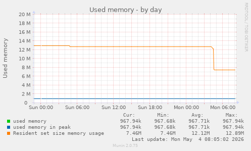Used memory