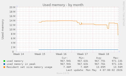 Used memory