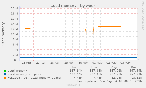 Used memory