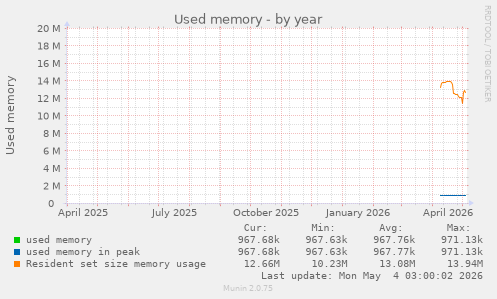 Used memory