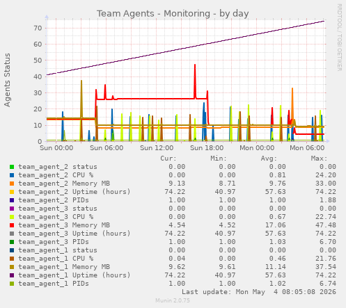 Team Agents - Monitoring