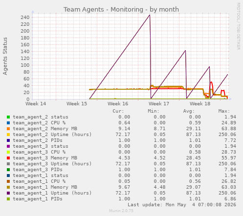 Team Agents - Monitoring