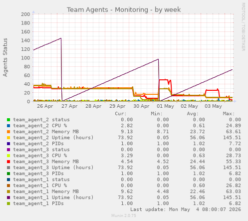 Team Agents - Monitoring