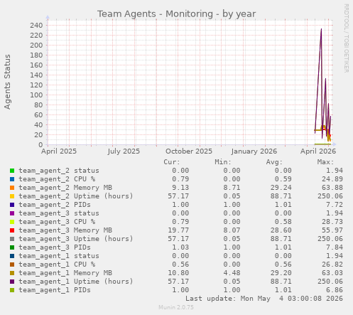 Team Agents - Monitoring