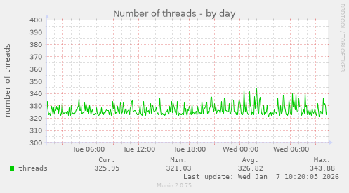 Number of threads