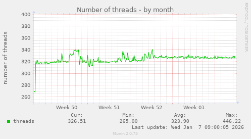 Number of threads