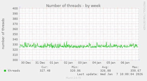 Number of threads