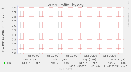 VLAN  Traffic