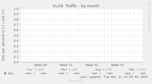 VLAN  Traffic