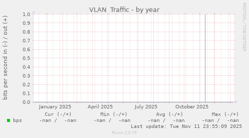VLAN  Traffic
